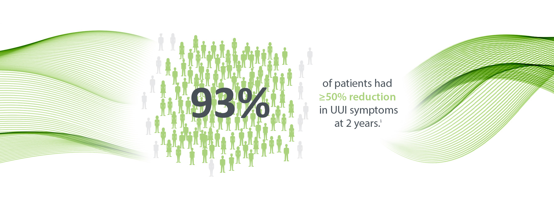 89% of patients had a more than 50% reduction in urinary urgency incontinence symptoms at 6 months