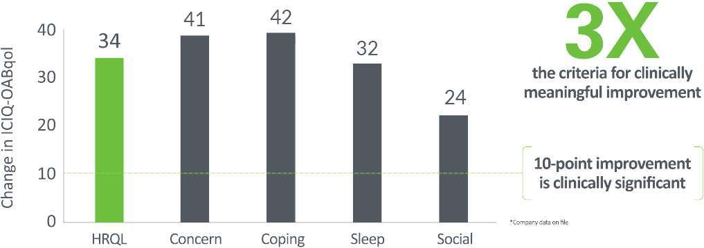 A chart showing quality of life improvements at 4 months for HRQL, Concern, Coping, Sleep, and Social